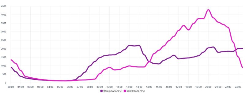 Fonte Zedia Comparativo 0103 x 0903 - Faixa Horária das 14h às 22h